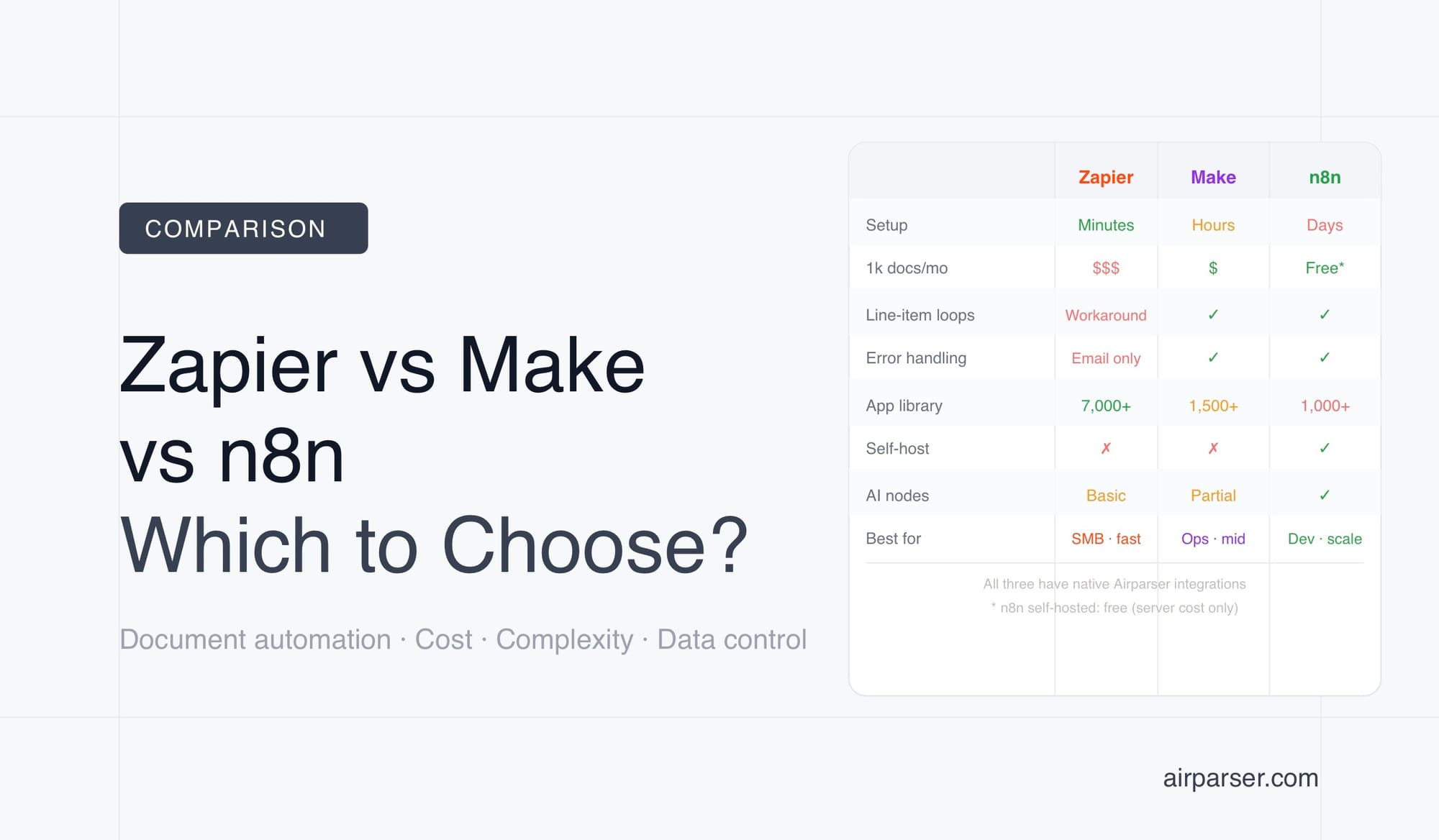 Zapier vs Make vs n8n for Document Automation: Which Platform Fits Your ...