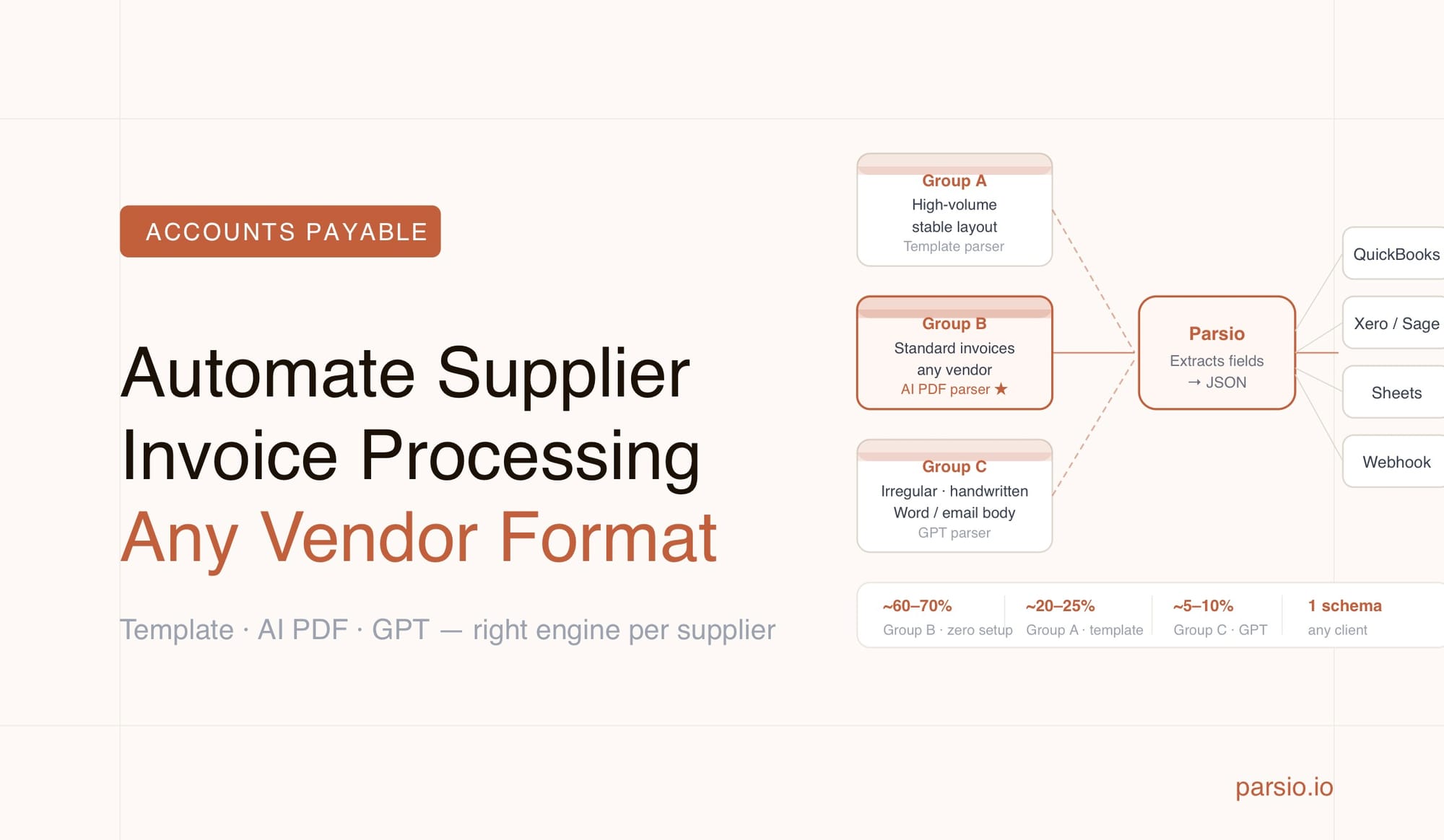 How to Automate Supplier Invoice Processing When Every Vendor Uses a Different Format